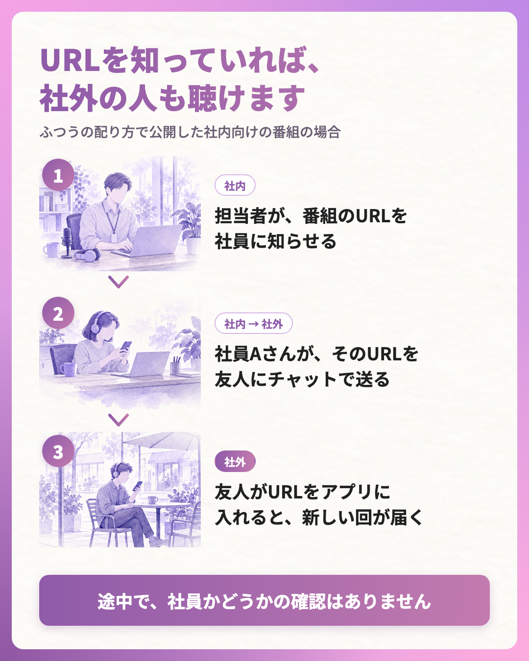 番組のURLを担当者が社員に知らせ、社員が友人にチャットで送ると、社外の友人のアプリにも新しい回が届く流れを3段階で示した図