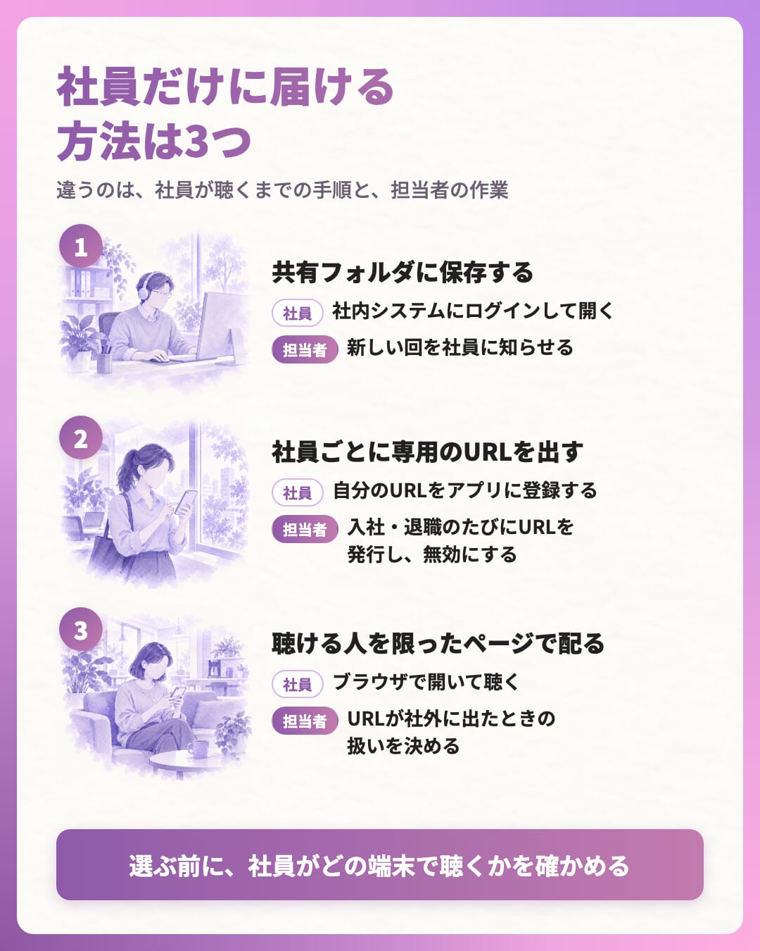 共有フォルダに保存する方法、社員ごとに専用のURLを出す方法、聴ける人を限ったページで配る方法の3つについて、社員がすることと担当者がすることを並べた図