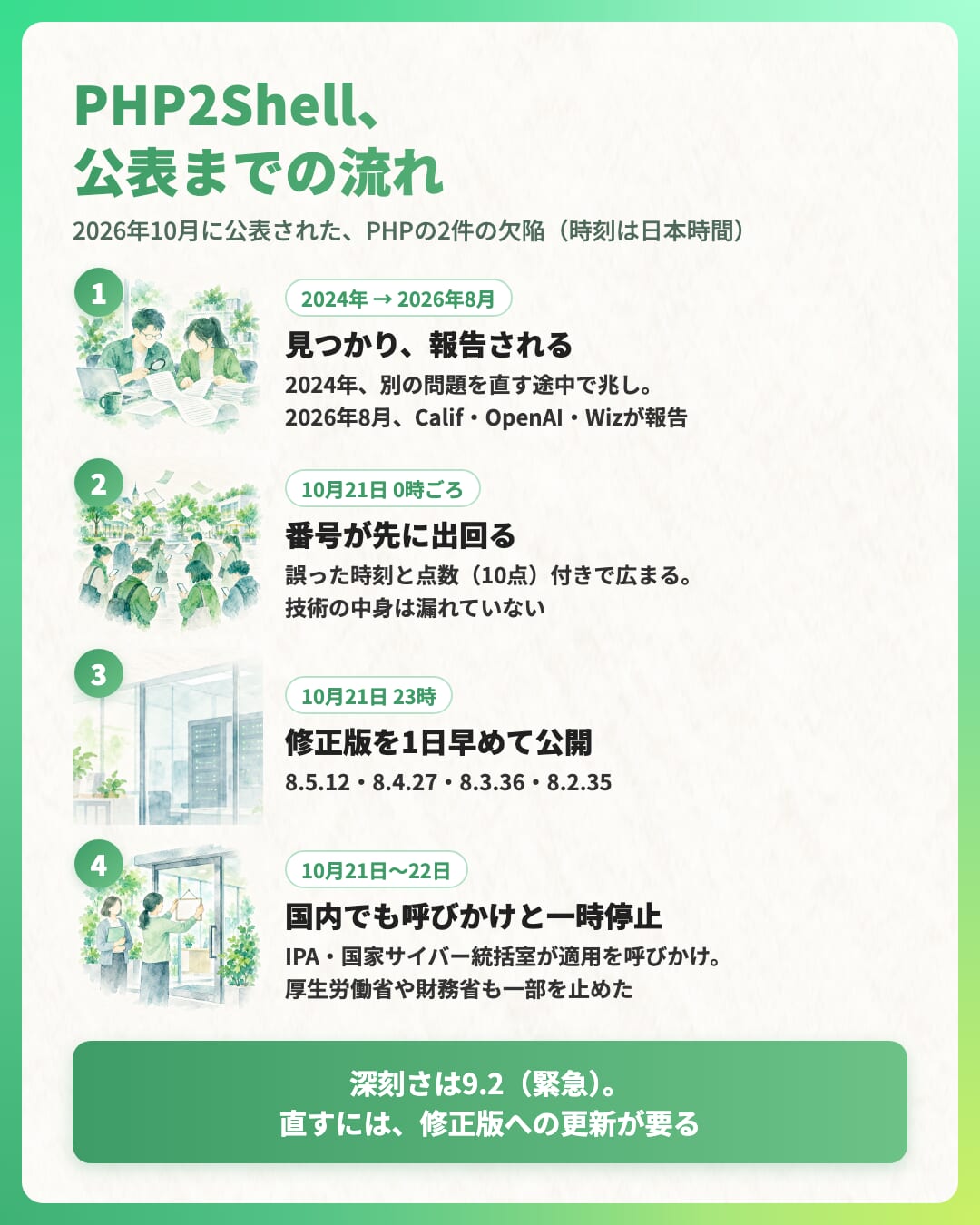 PHP2Shellの公表までの流れ。2024年の兆しと2026年8月の報告、10月21日0時ごろの番号の流出、10月21日23時の修正版の公開、国内の呼びかけと一時停止を、時刻の順に示した図