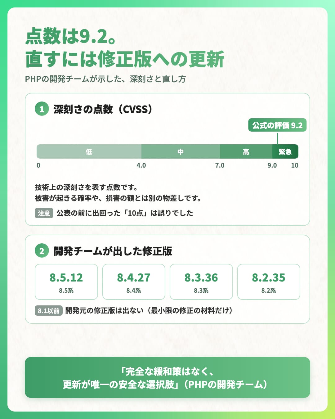 CVSSの目盛りで公式の評価9.2が緊急の区分にあることと、修正版8.5.12・8.4.27・8.3.36・8.2.35、8.1以前には開発元の修正版が出ないことを示した図